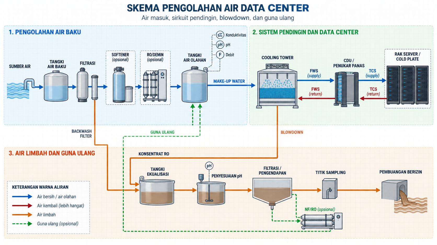 Air dan Data Center